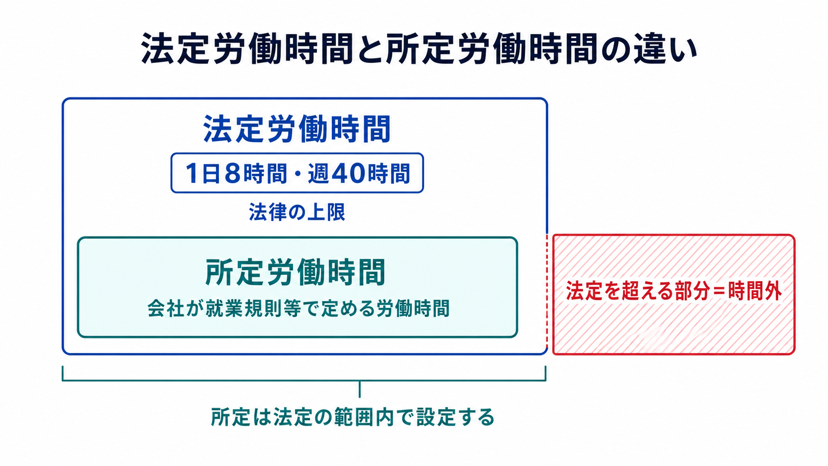 法定労働時間(1日8時間週40時間)と所定労働時間の違いを示す図