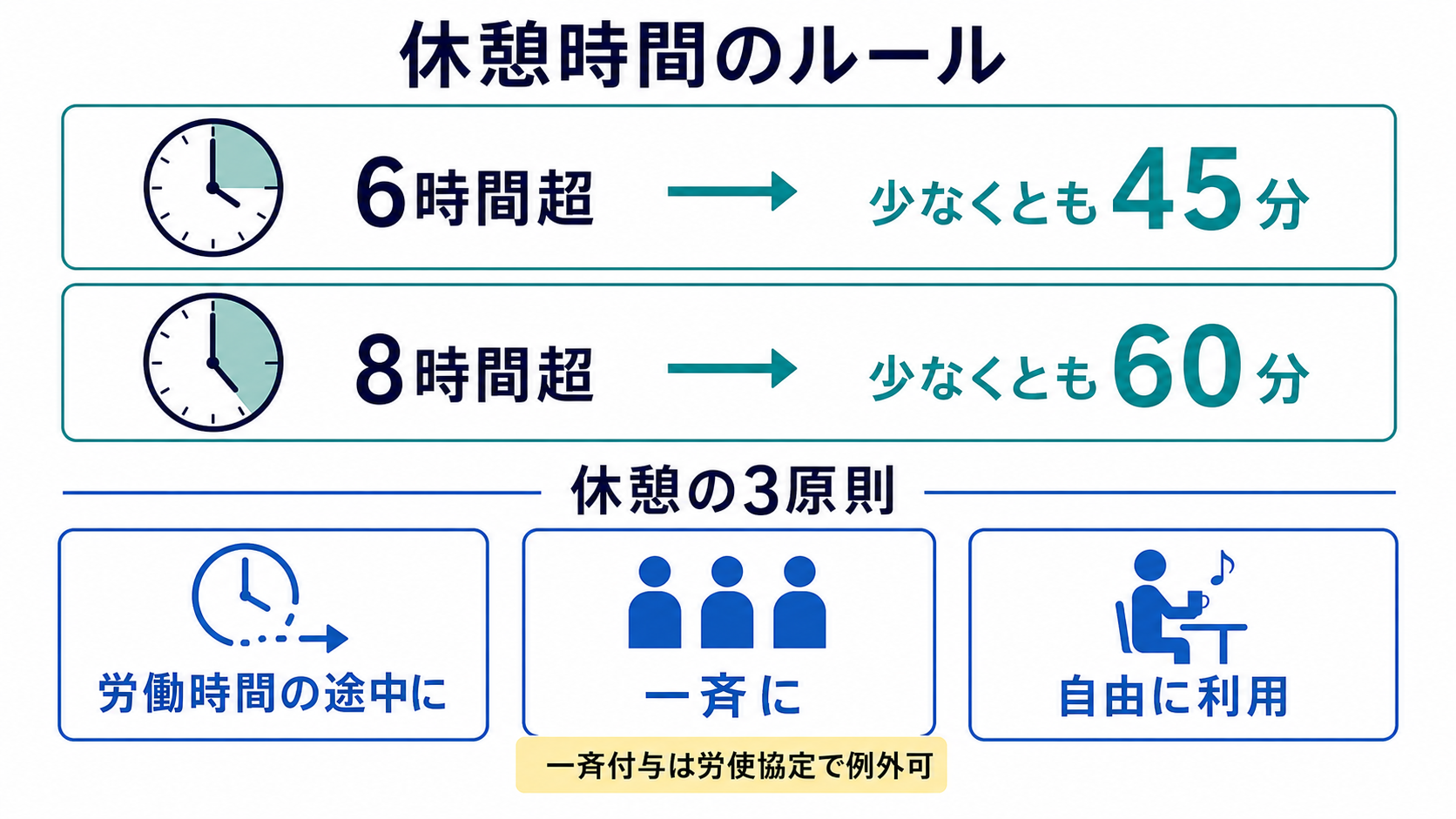 6時間超45分・8時間超60分の休憩と休憩の3原則を示す図