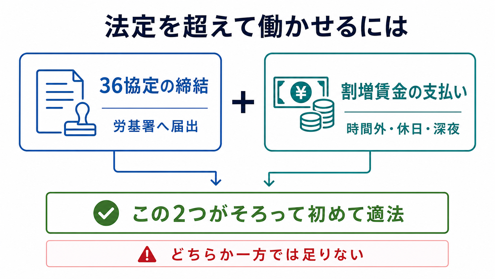 法定労働時間を超えるには36協定と割増賃金の支払いが必要なことを示す図