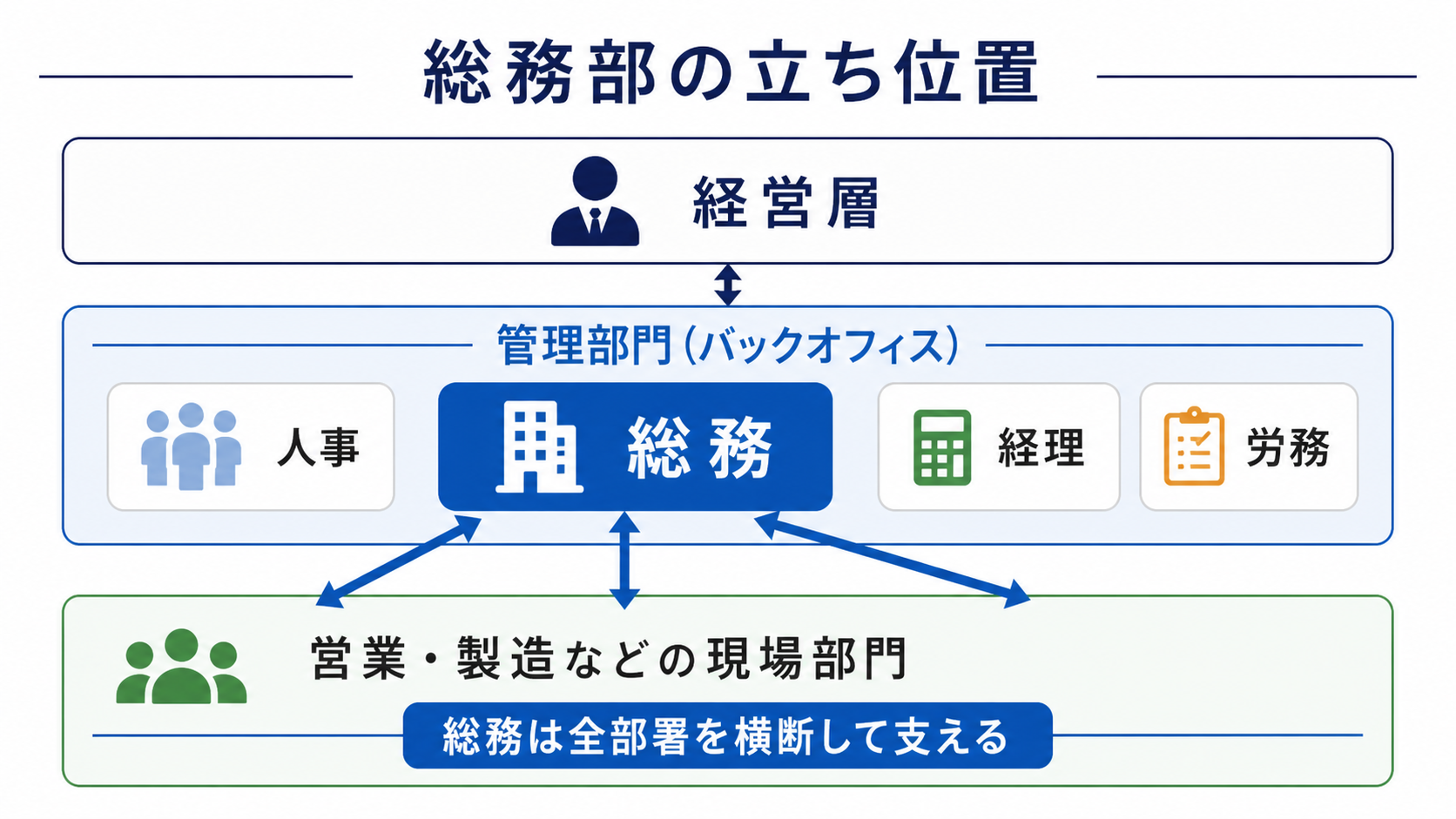 会社における総務部の立ち位置の構成図