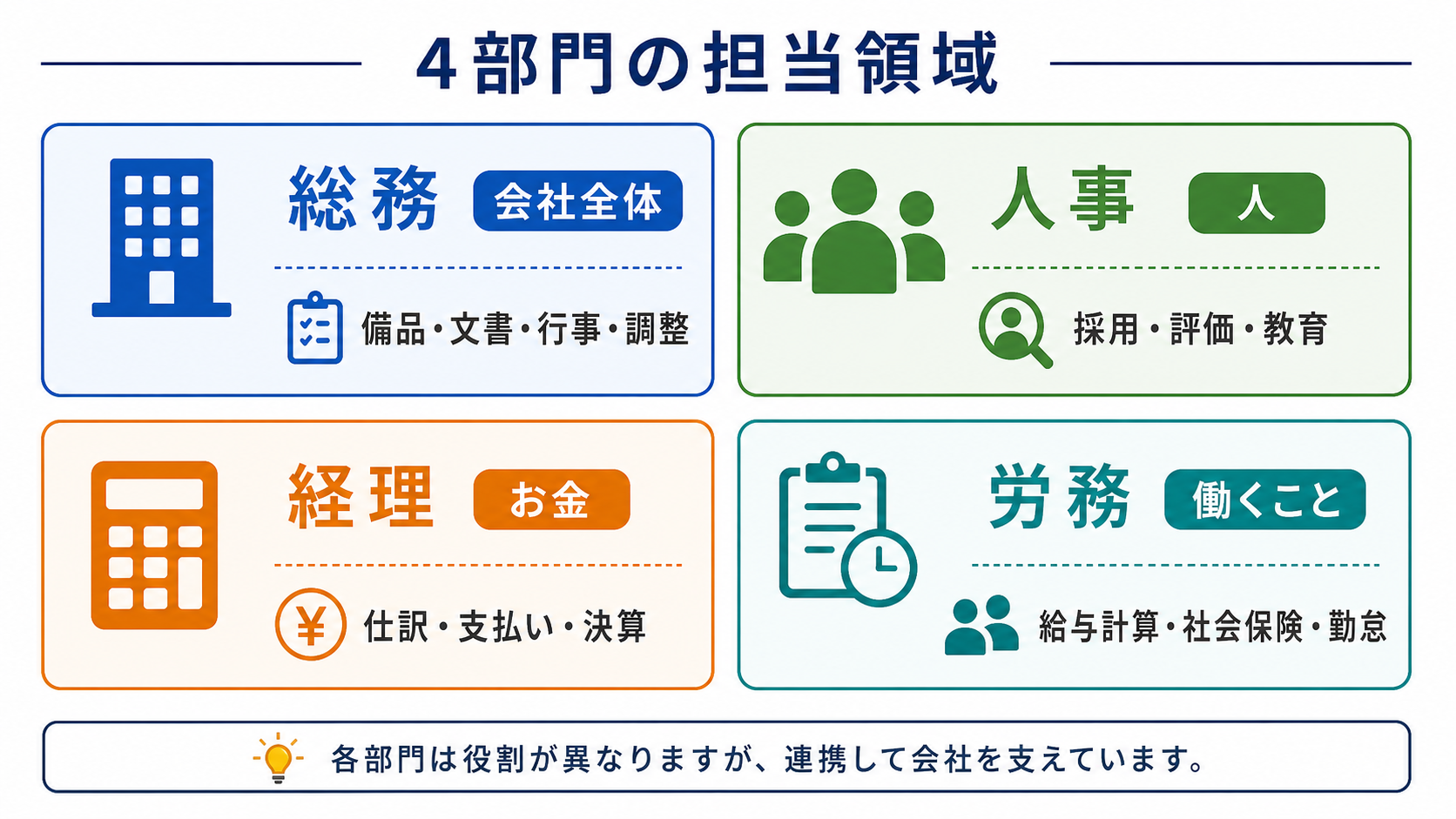 総務・人事・経理・労務の担当領域の分類図