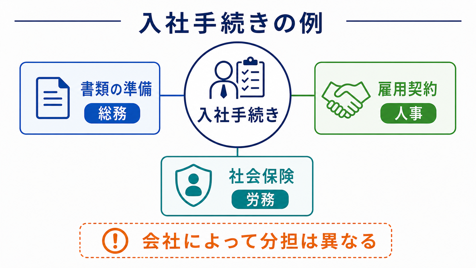 入社手続きに複数部門が関わる例の図