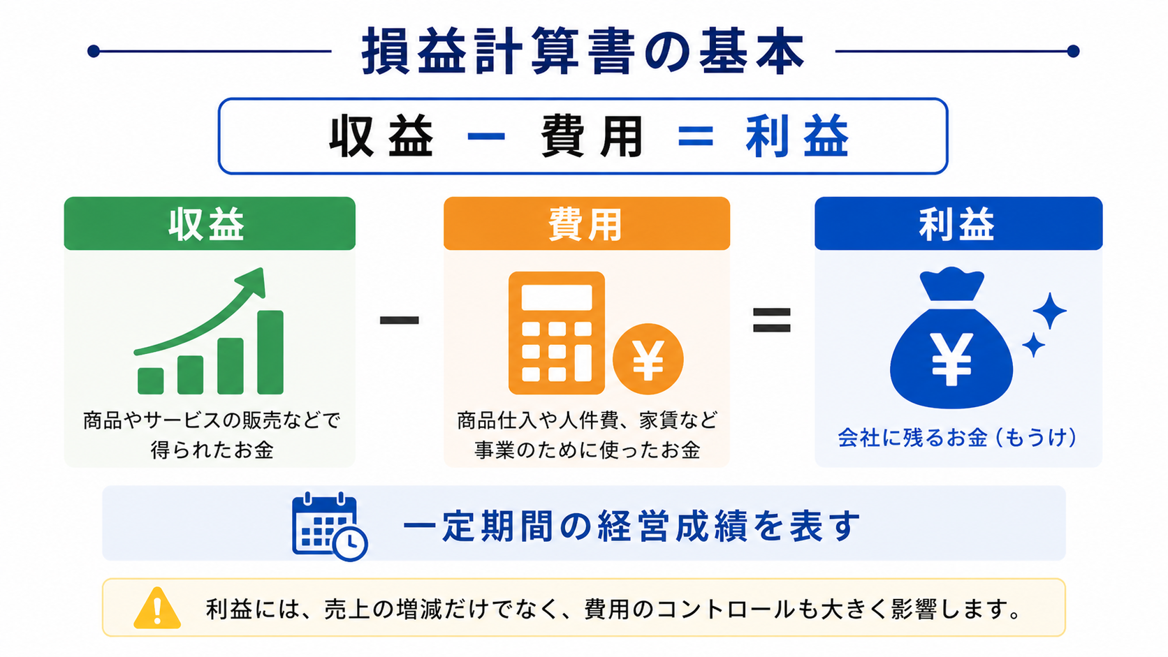 損益計算書の基本（収益−費用＝利益）の図