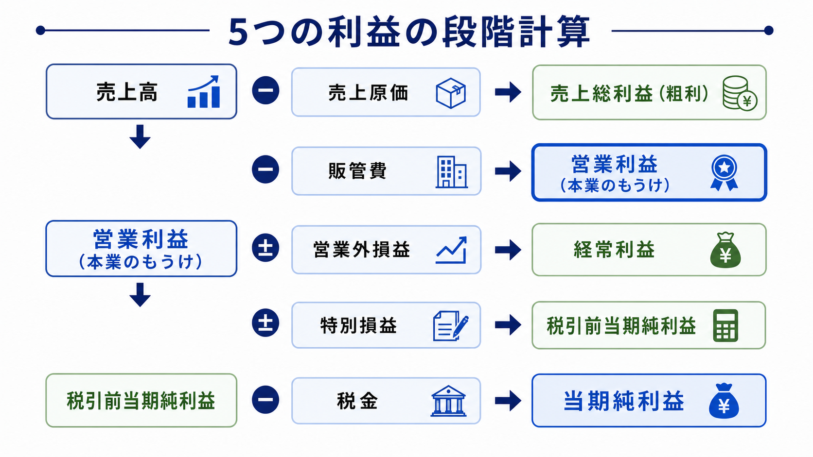 損益計算書の5つの利益の段階計算の図