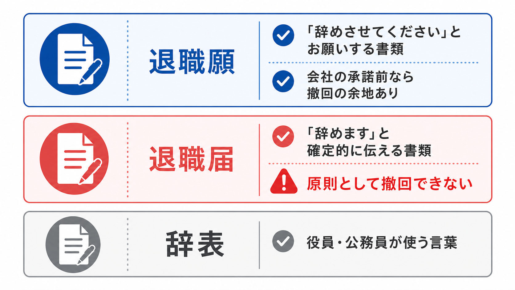 退職願・退職届・辞表の違い比較図