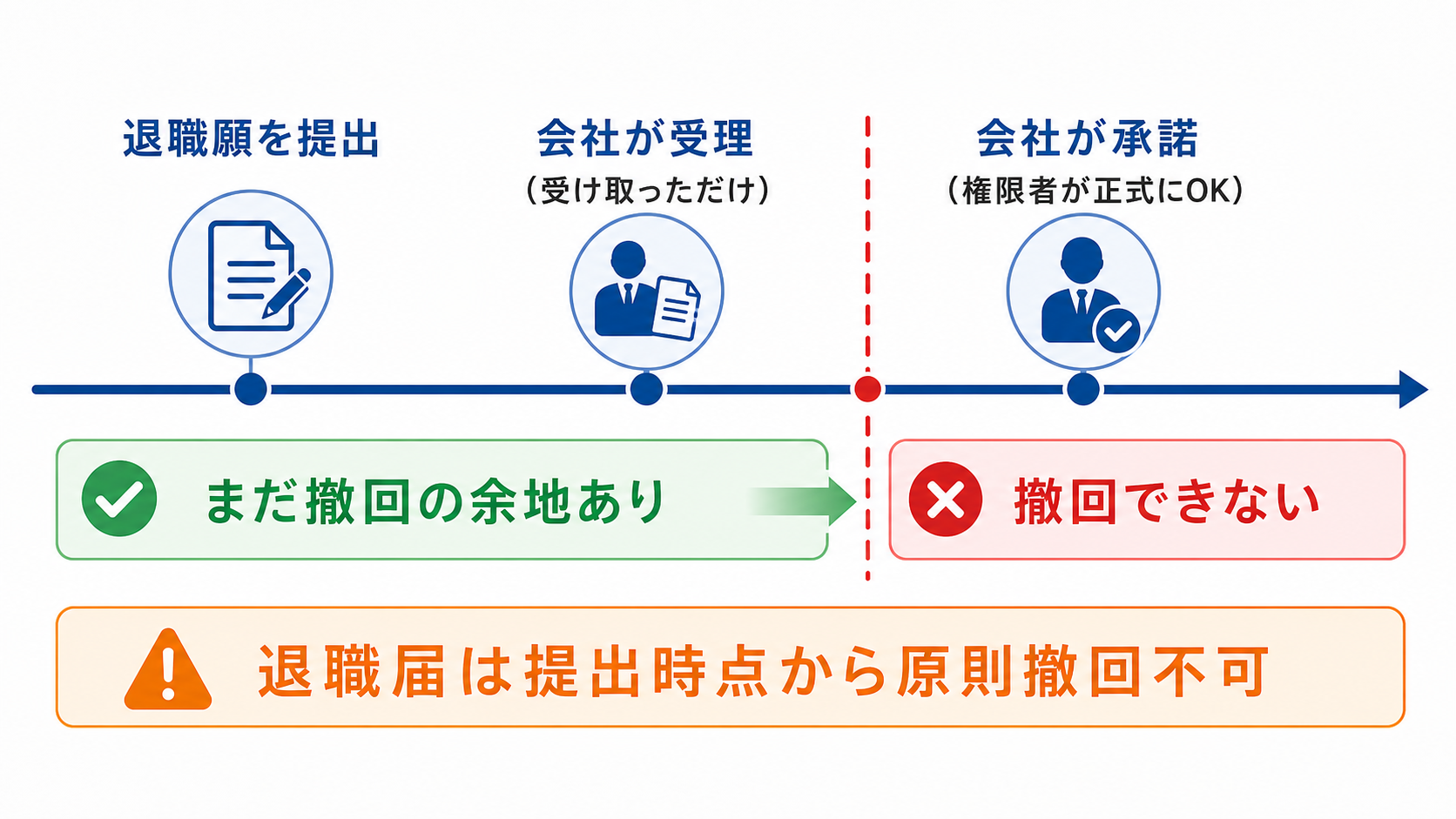 退職願の撤回ができるタイミングの図