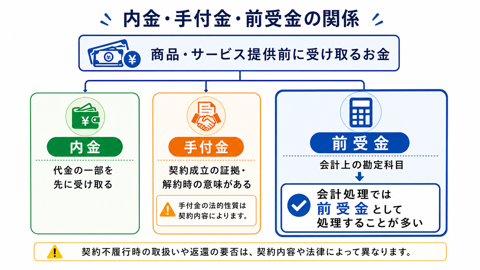 内金・手付金・前受金の関係図（仕訳はどちらも前受金）