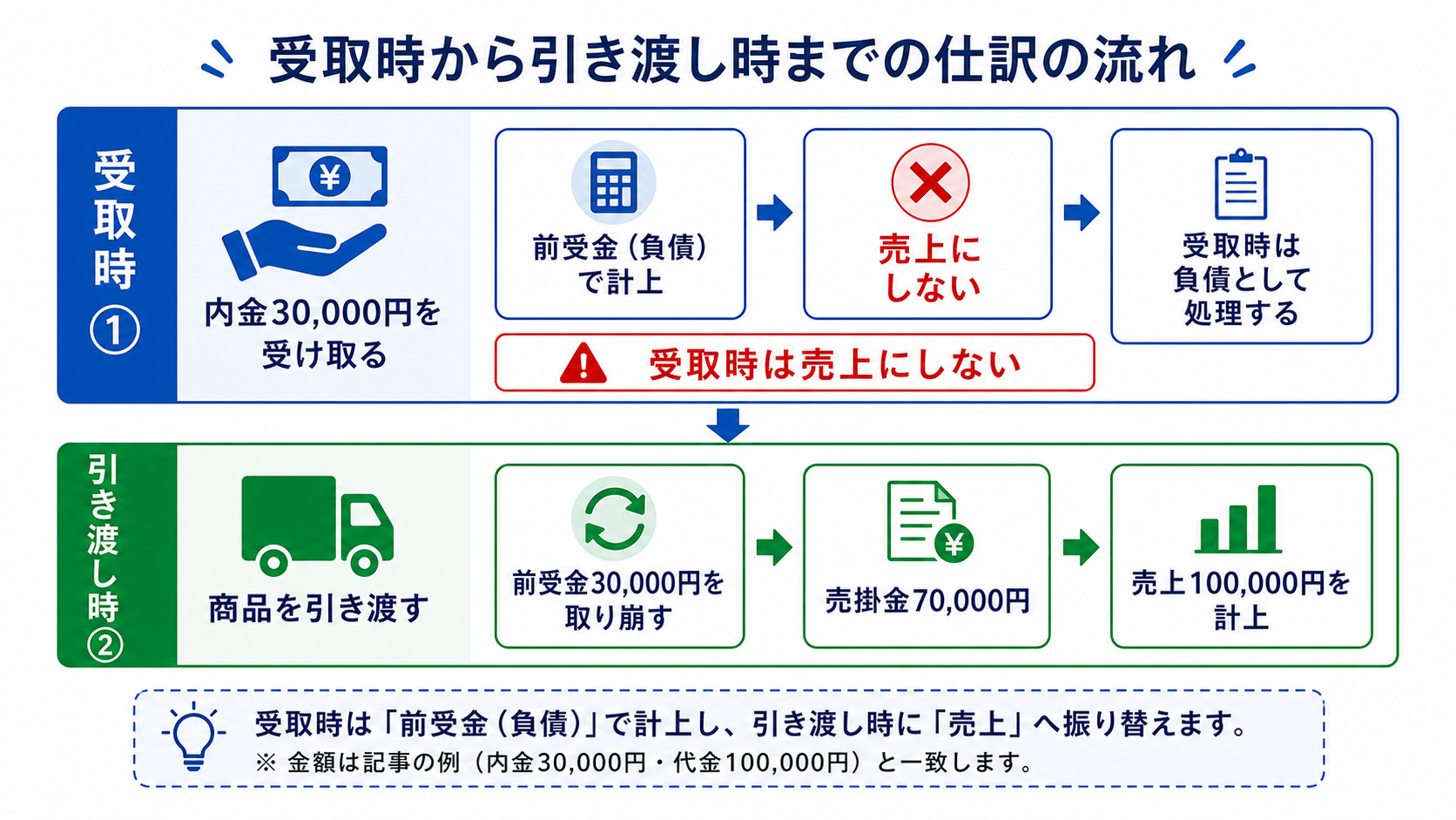 前受金の受取時と商品引き渡し時の仕訳の流れ図