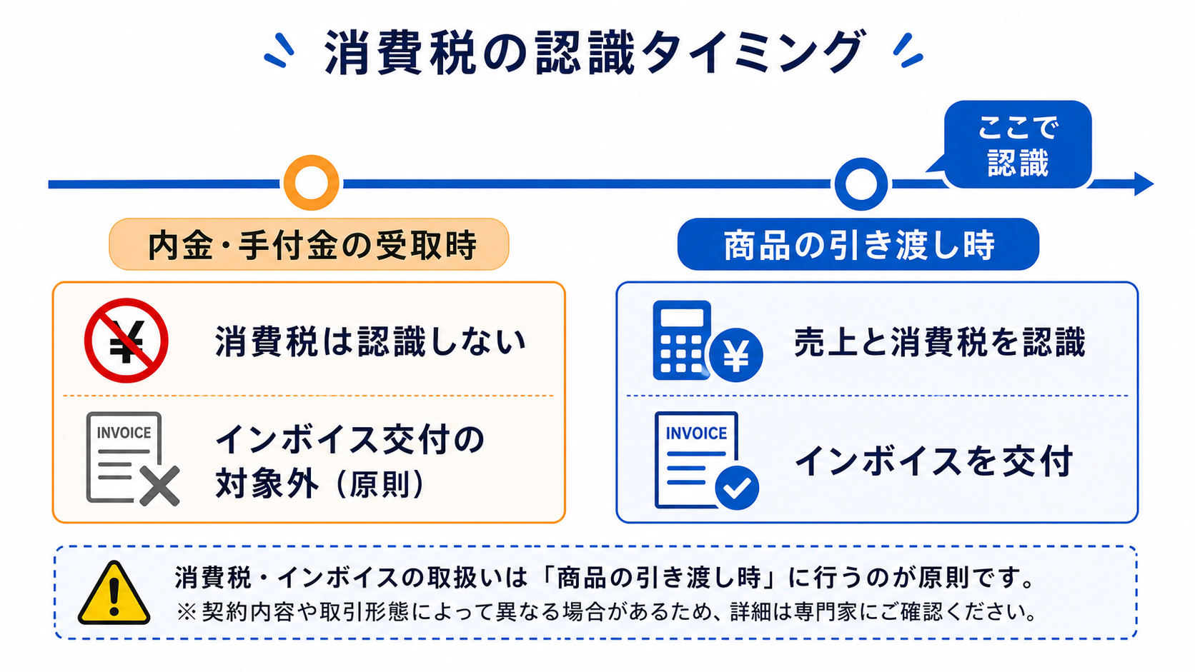 前受金の消費税を認識するタイミングの図