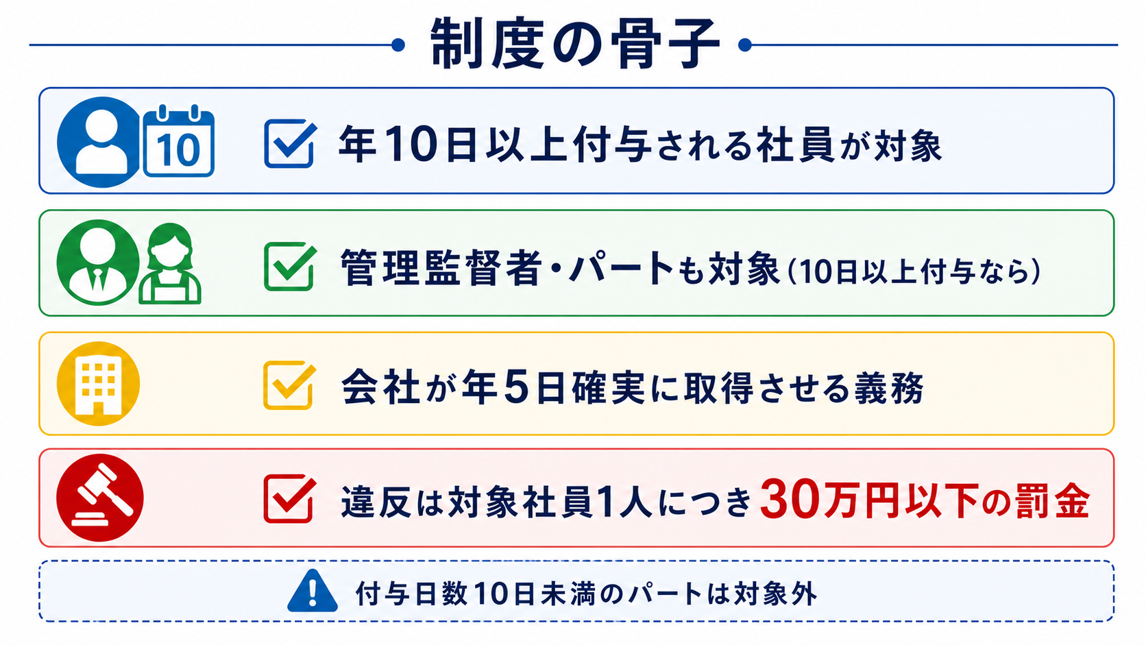 年5日の有給取得義務の対象と罰則の図