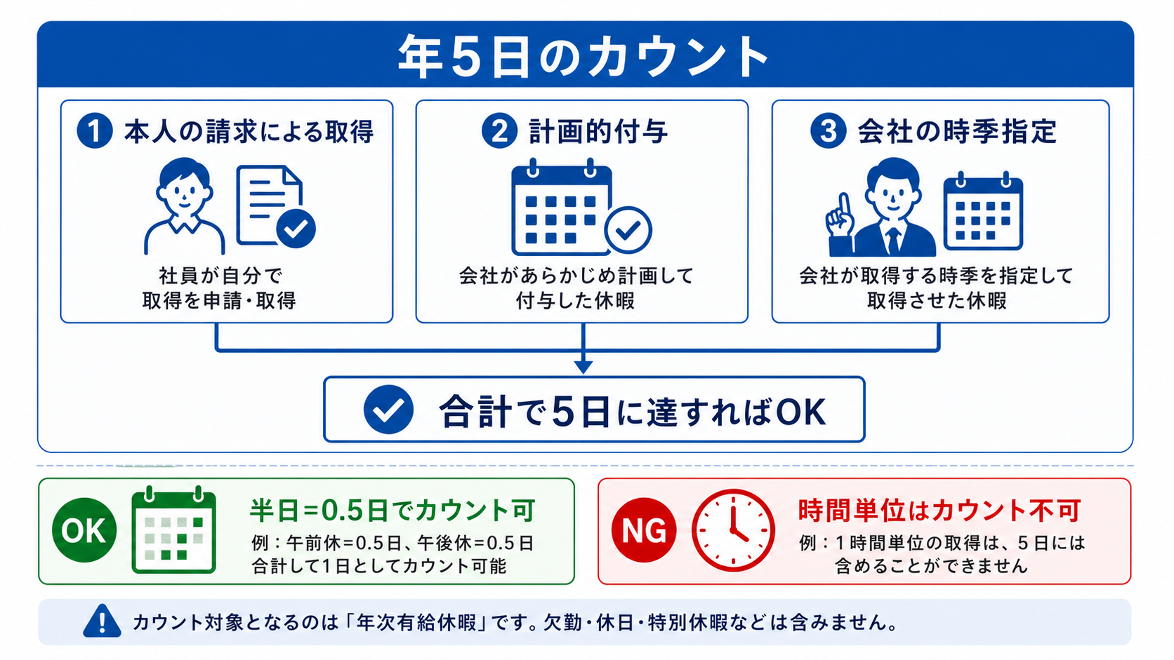 年5日の有給取得義務にカウントされる休暇の図
