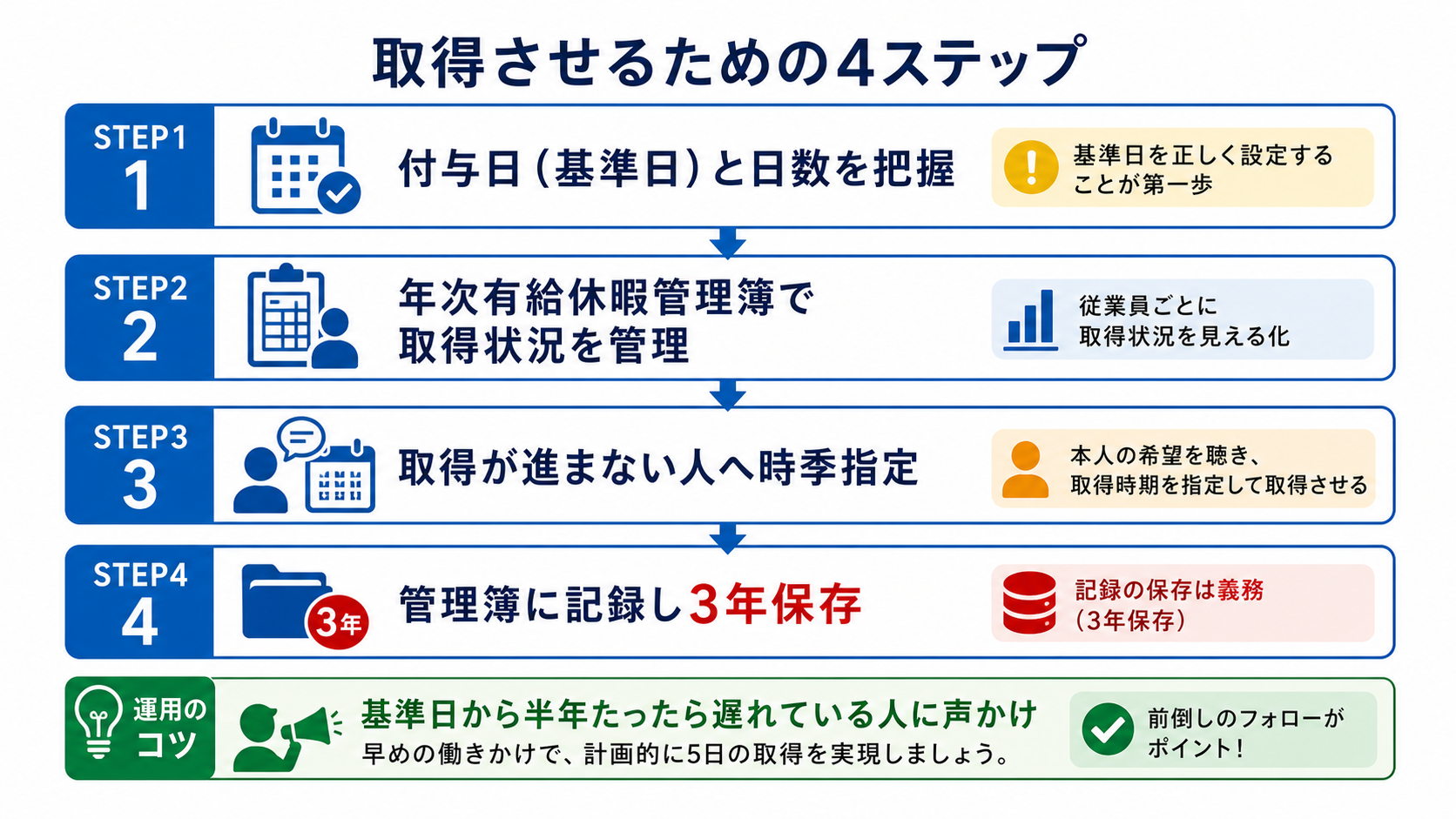 年5日の有給を取得させるための手順の図