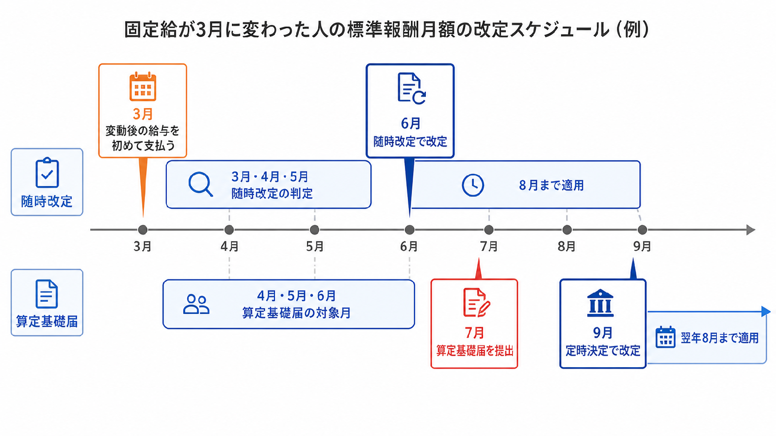 3月に給与が変わった人の6月随時改定と9月定時決定までの標準報酬月額の改定タイムライン