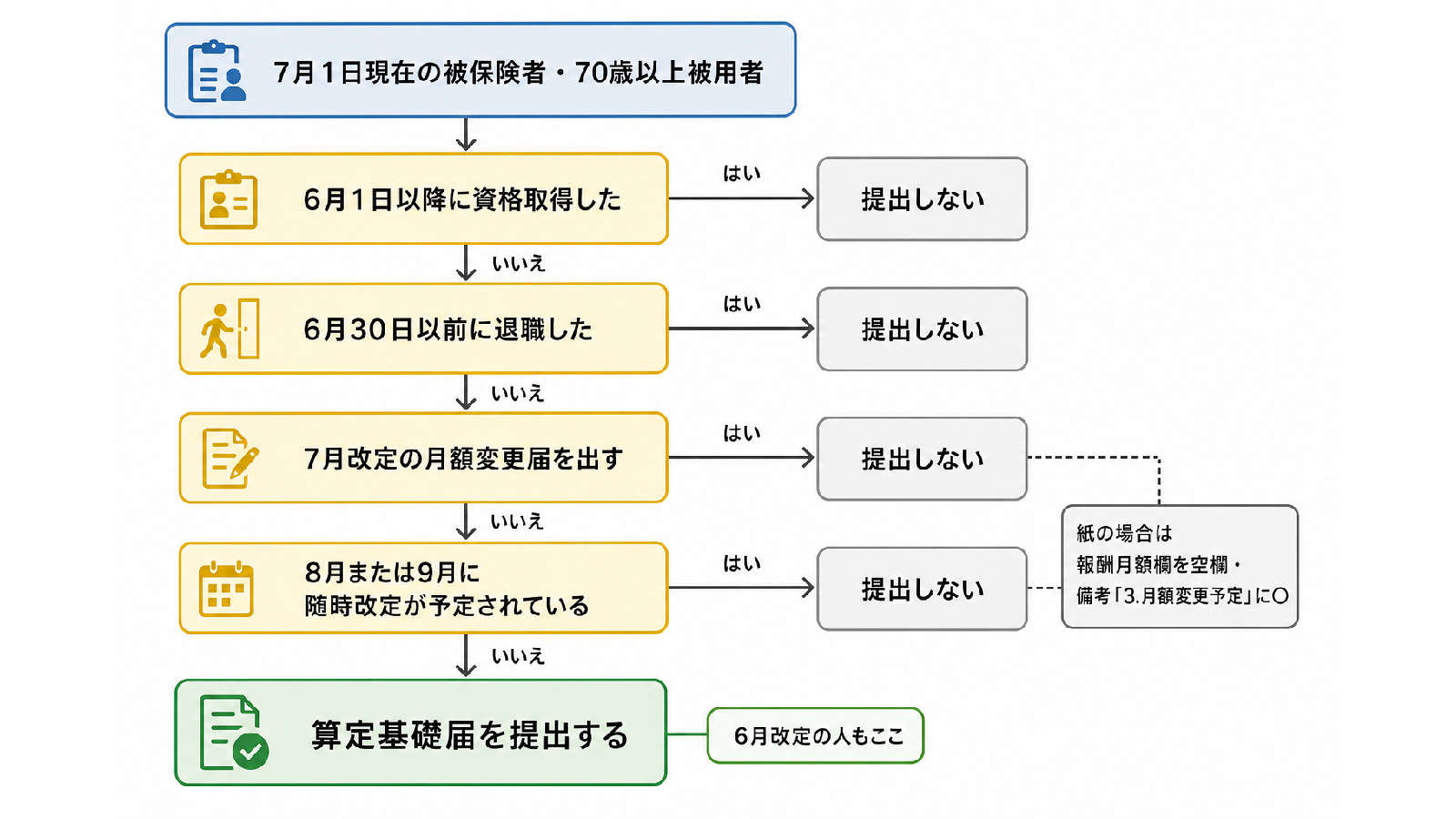算定基礎届を提出する人と提出しない人の判断フロー