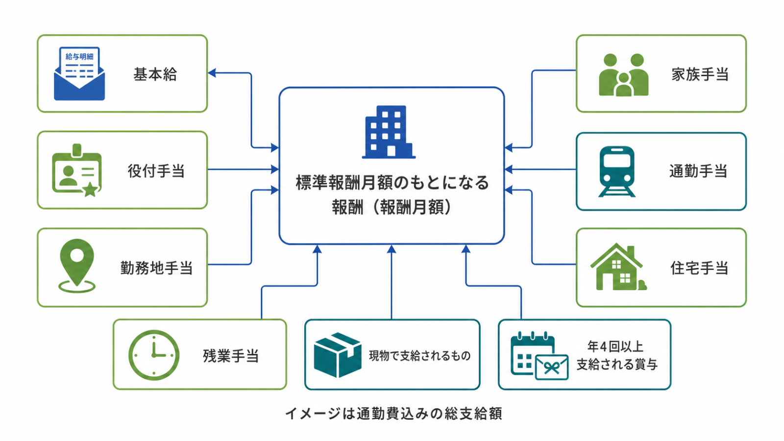 標準報酬月額のもとになる報酬に含まれるものの一覧図
