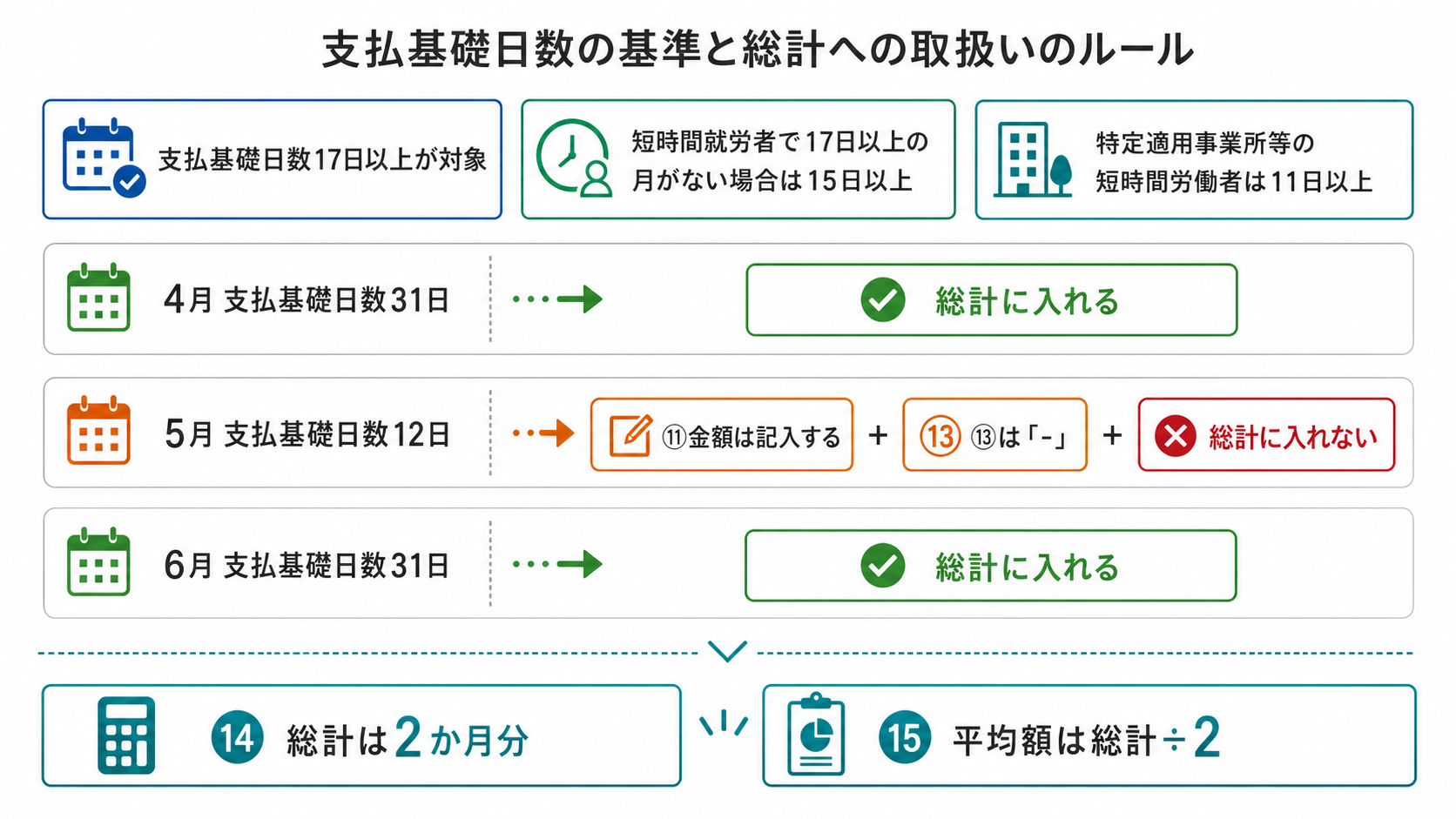 支払基礎日数の基準と17日未満の月を総計から除く算定基礎届の記入ルール図