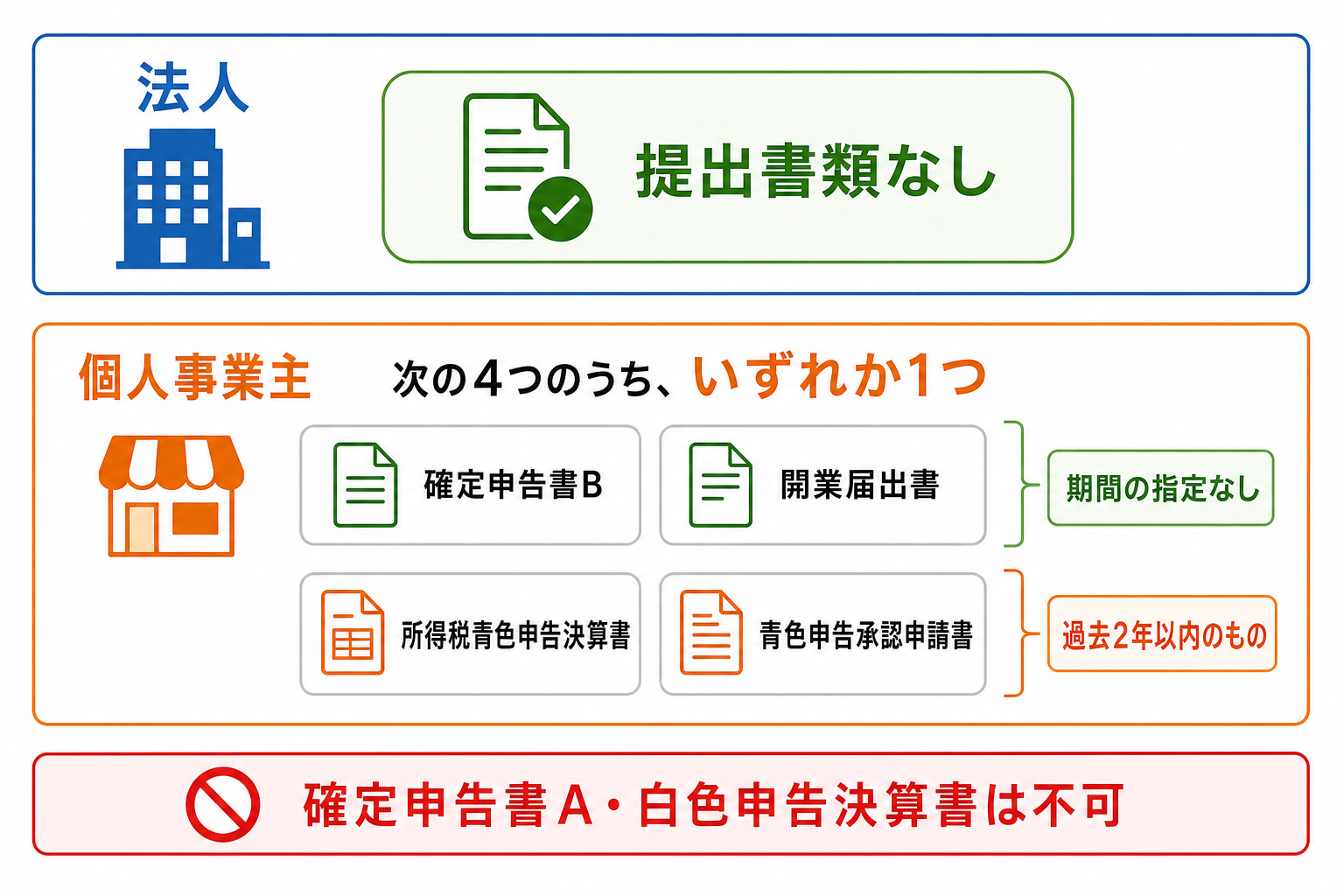Amazonビジネスの登録に必要な書類（法人は不要、個人事業主は4つのうち1つ）