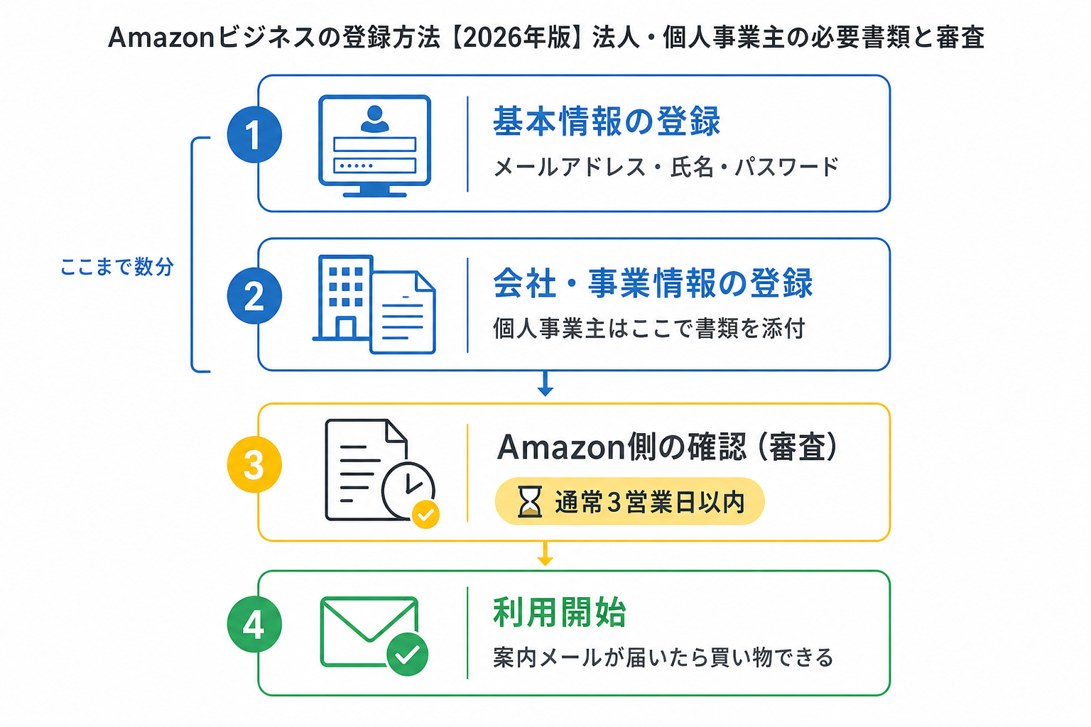 Amazonビジネスの登録から利用開始までの流れと日数