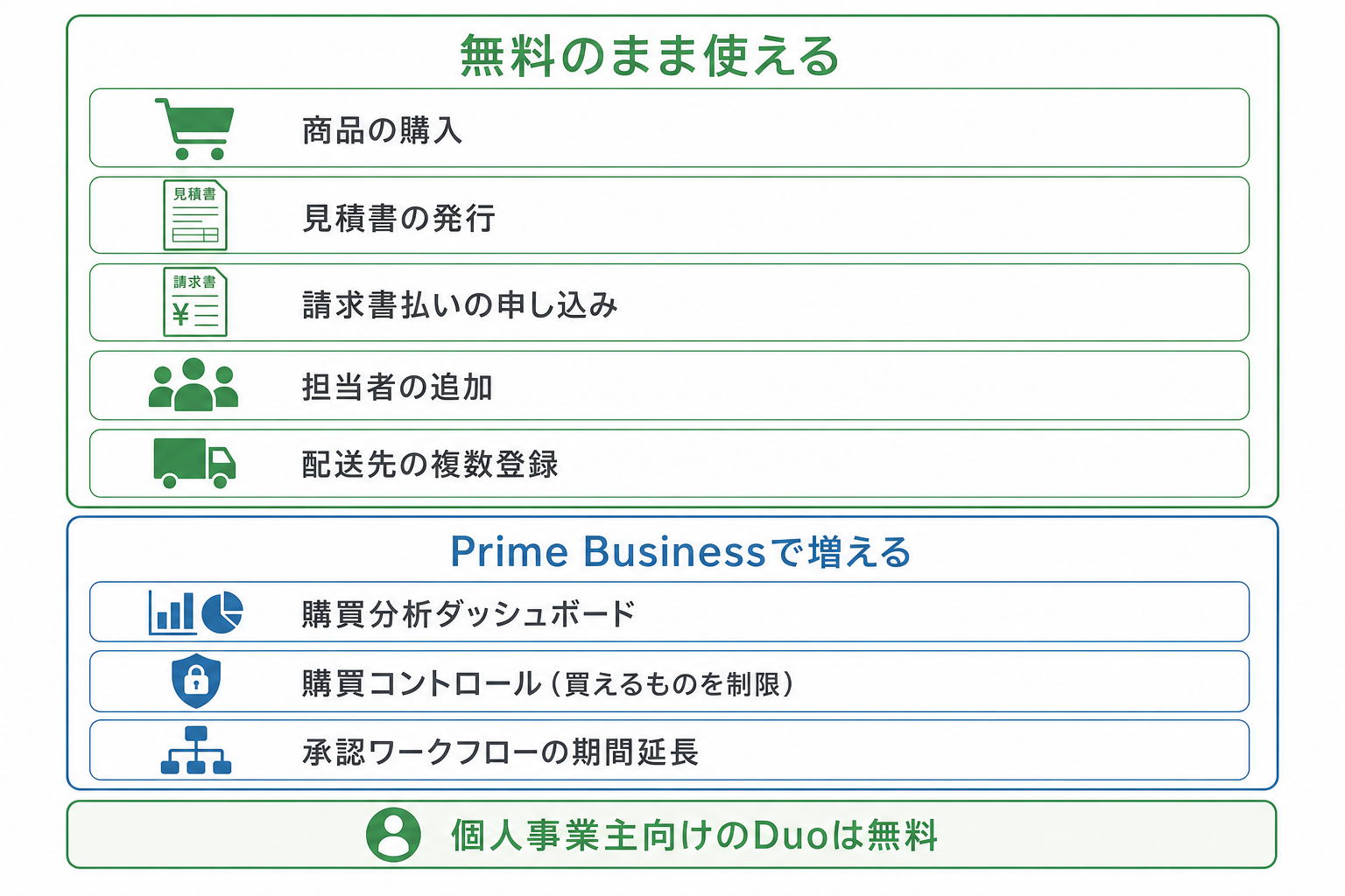 Amazonビジネスの無料で使える範囲とPrime Businessで増える機能の比較