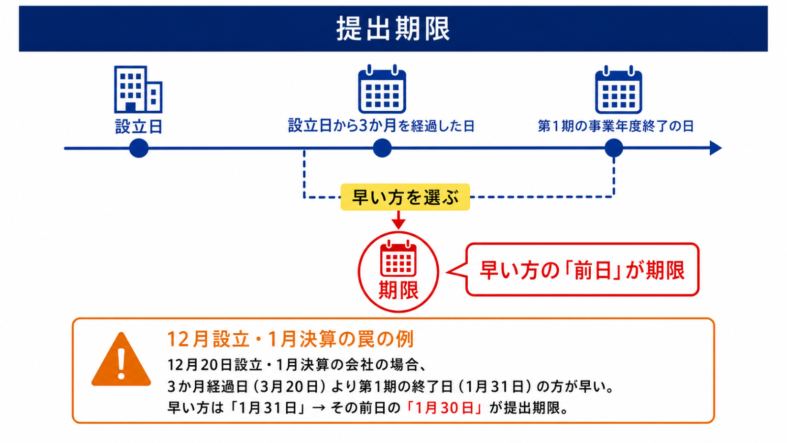 青色申告の承認申請書の提出期限を示すタイムライン