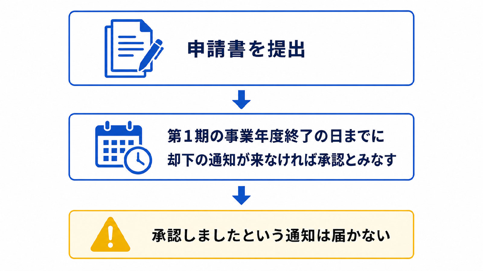 青色申告のみなし承認の仕組みを示すフロー図