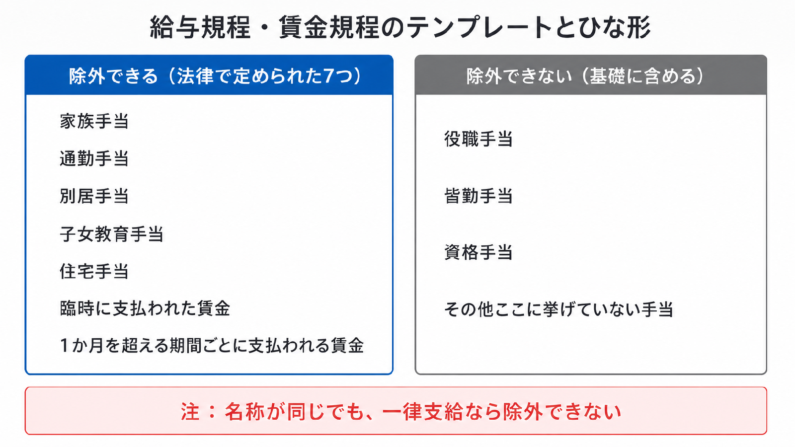 割増賃金の基礎から除外できる7つの手当と、除外できない手当を対比した分類図