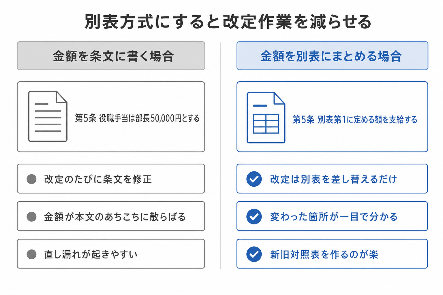 賃金規程で金額を条文に書く場合と別表にまとめる場合の改定作業を比較した図