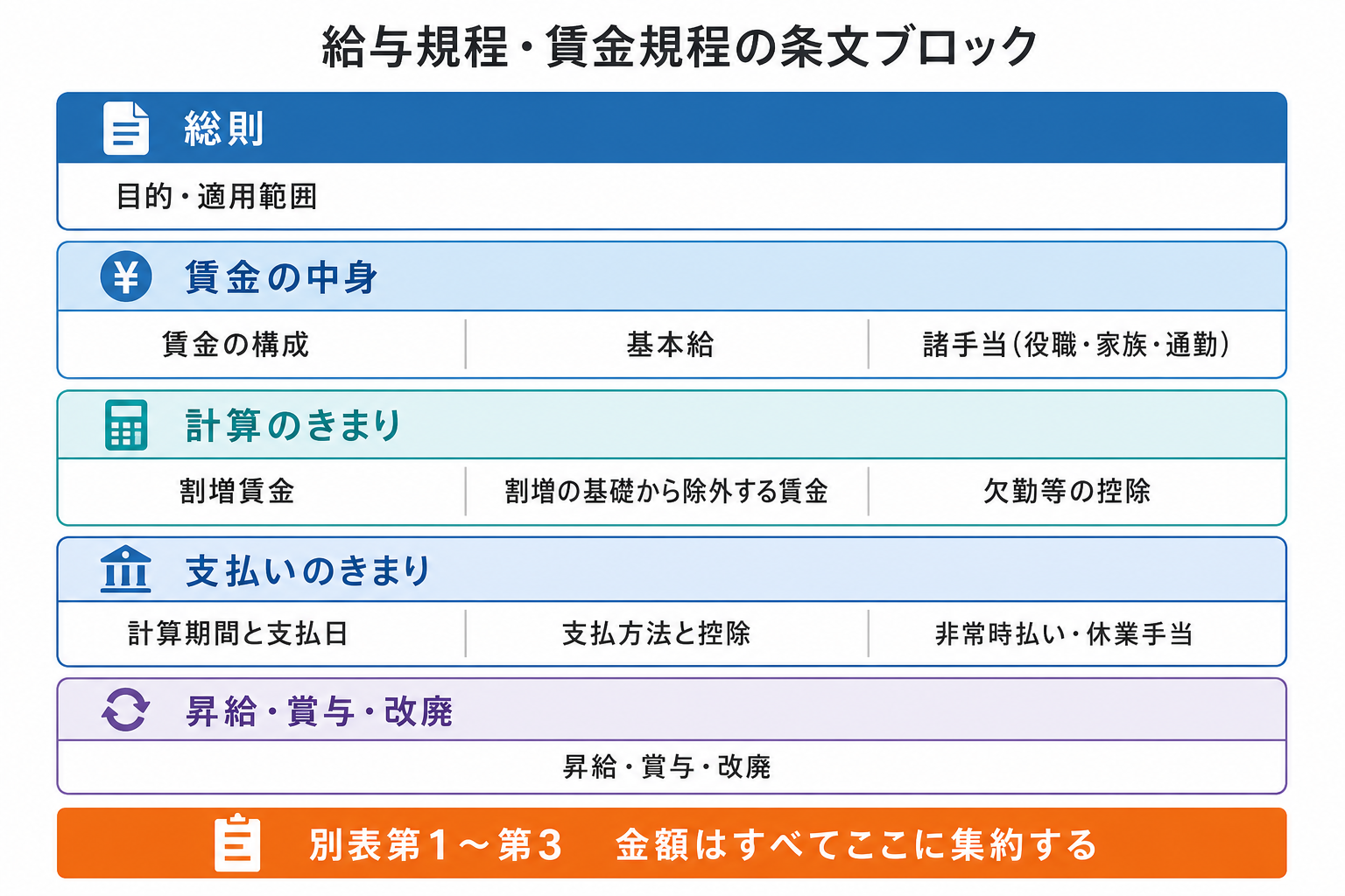 賃金規程の条文を総則・賃金の中身・計算・支払い・昇給賞与の5グループと別表に整理した図