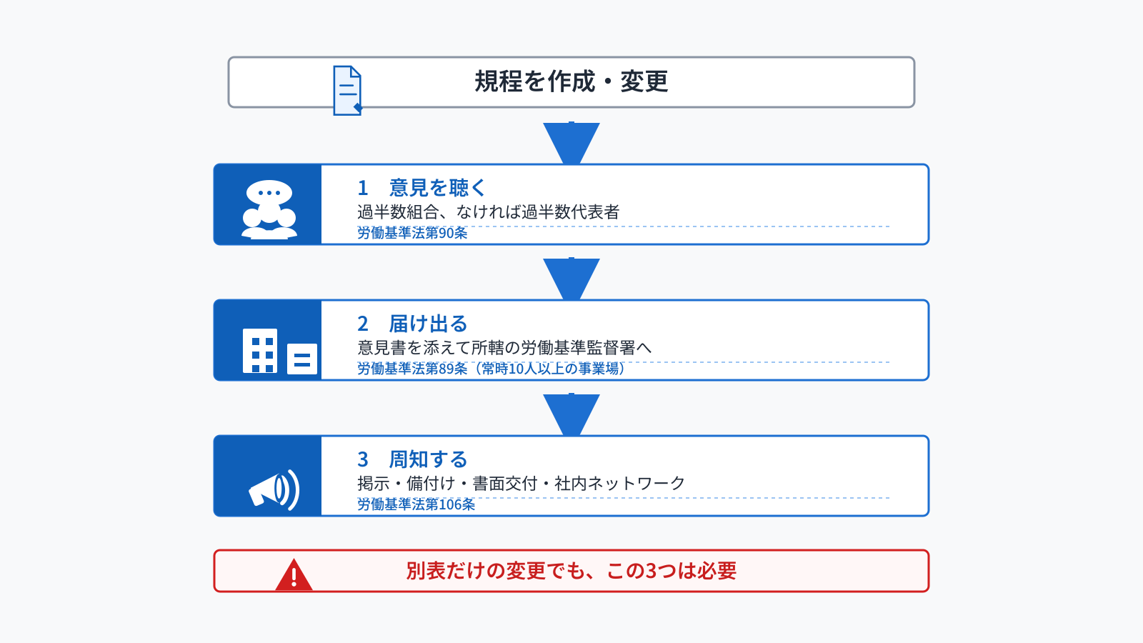 賃金規程の作成・変更後に必要な意見聴取・届出・周知の3手続きを示したフロー図