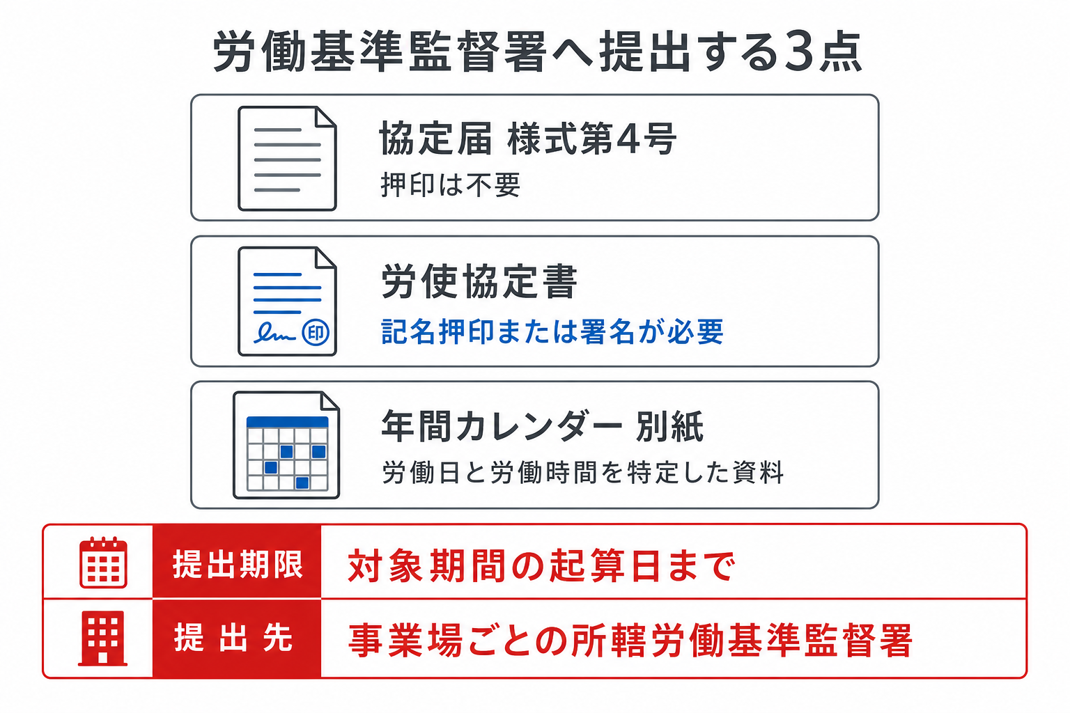1年単位の変形労働時間制の届出に必要な協定届・協定書・年間カレンダーの3点と提出期限を示した図