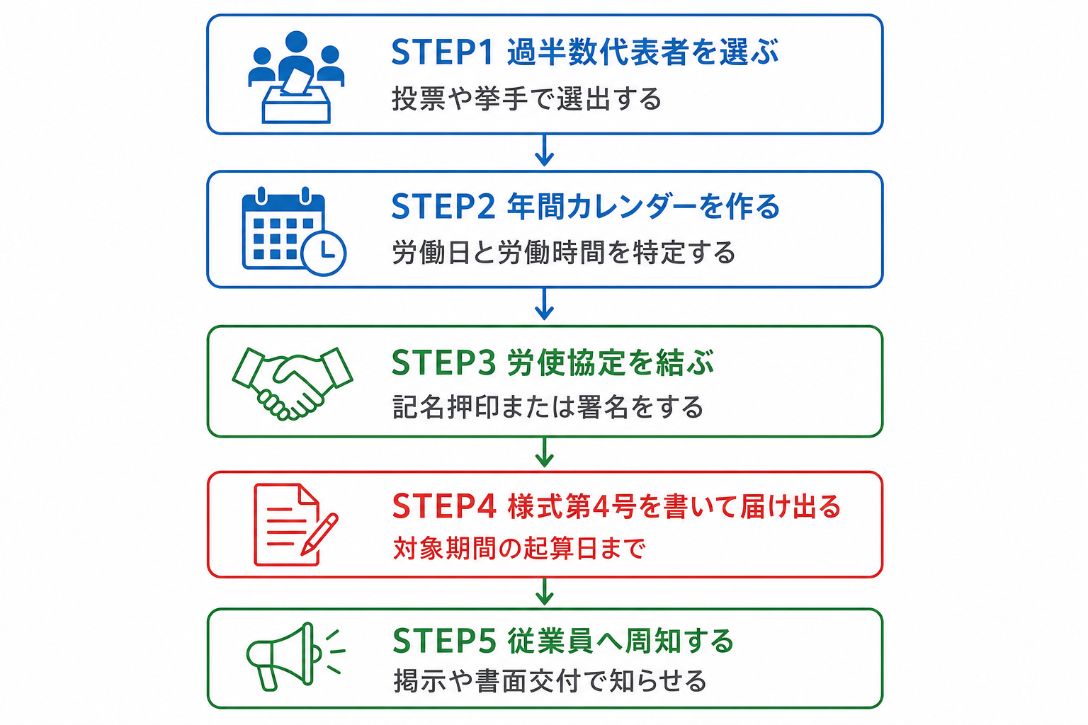 1年単位の変形労働時間制の届出までの5ステップを示したフロー図