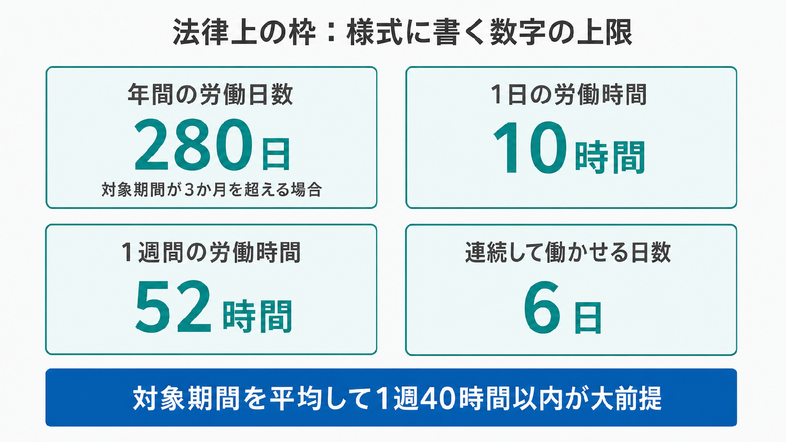 1年単位の変形労働時間制で年間カレンダーを組むときの4つの上限を示した図