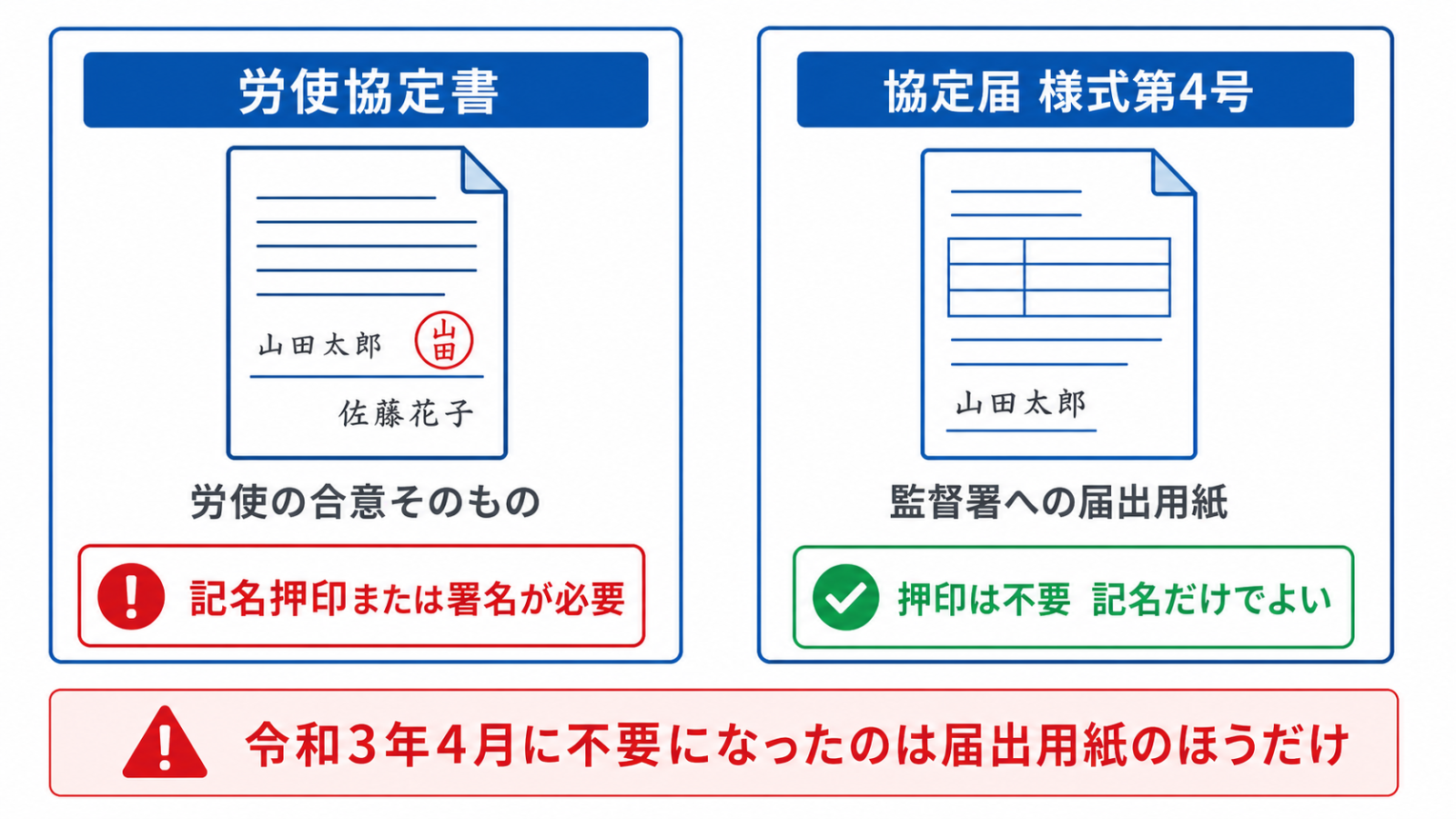 労使協定書と協定届で押印の要否が違うことを示した比較図