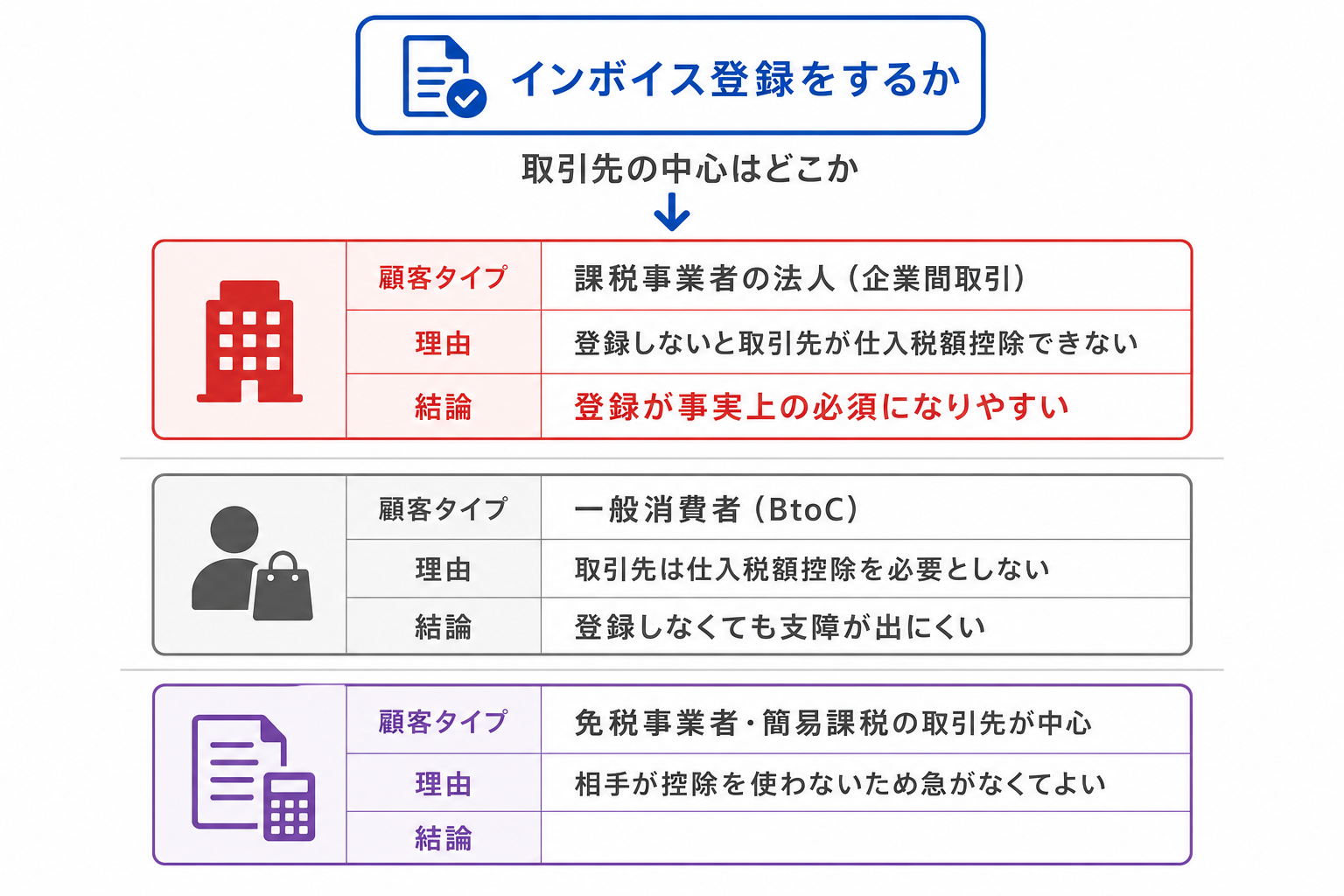 インボイス登録をするかどうかの判断軸を示す図。取引先が課税事業者の法人中心なら登録が事実上必須になりやすく、一般消費者中心なら登録しなくても支障が出にくい