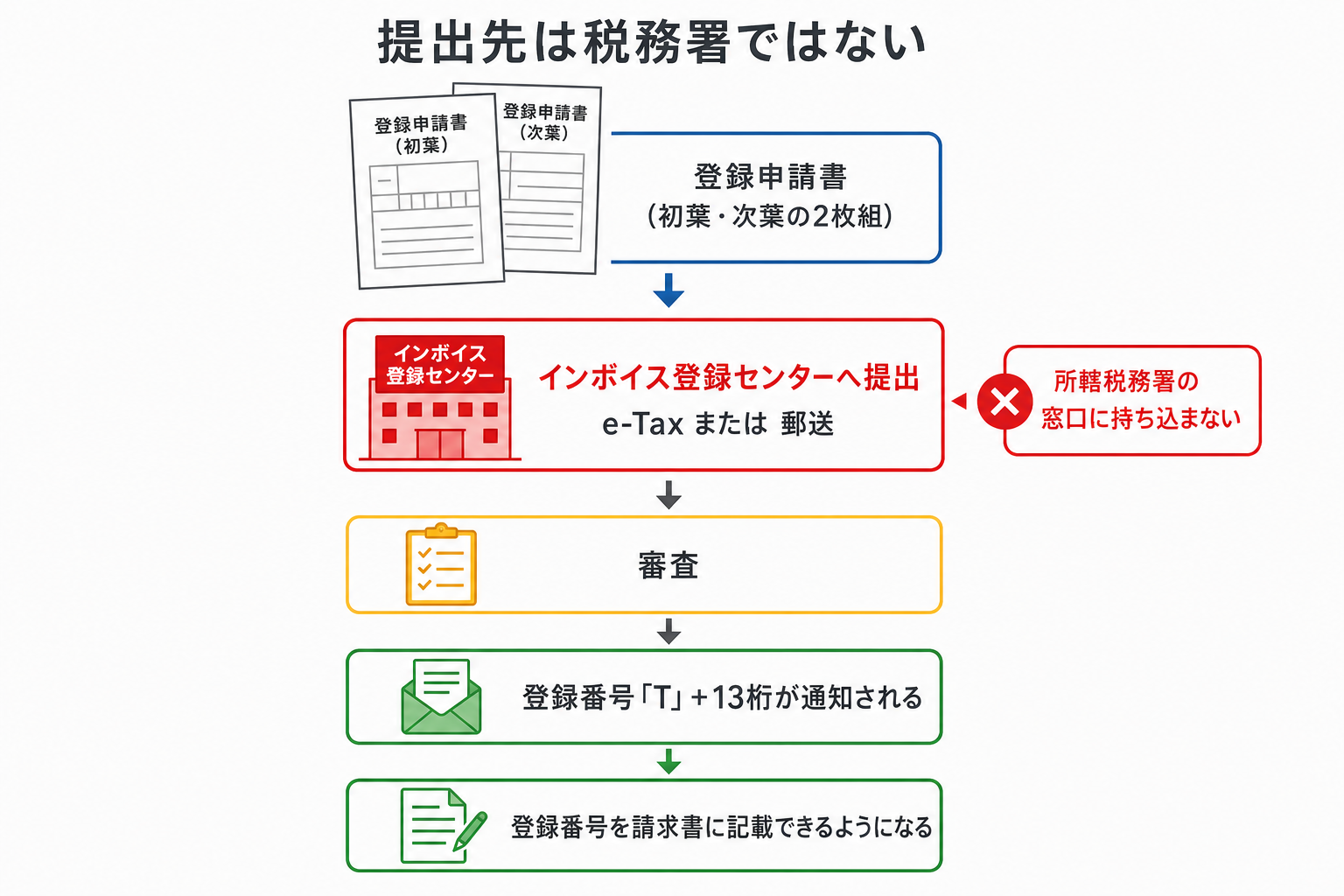 インボイス登録申請書の提出先と流れを示す図。提出先は所轄税務署ではなくインボイス登録センターで、審査を経てTから始まる13桁の登録番号が通知される