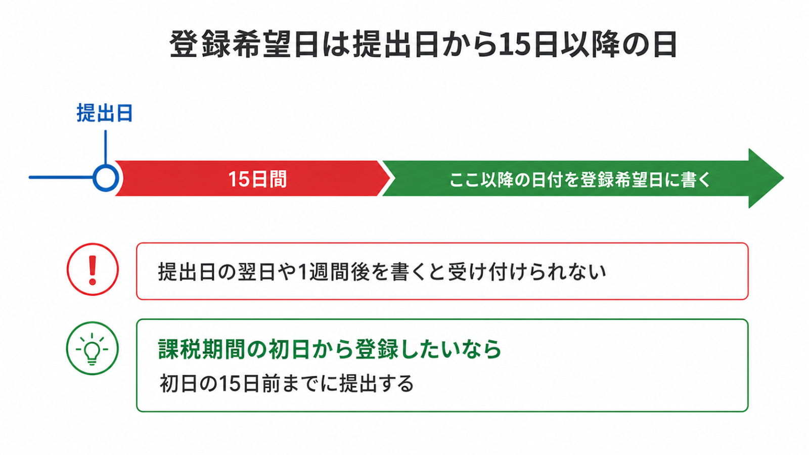 インボイス登録申請書の登録希望日と15日前ルールを示すタイムライン図。登録希望日は提出日から15日以降の日を記入する必要がある