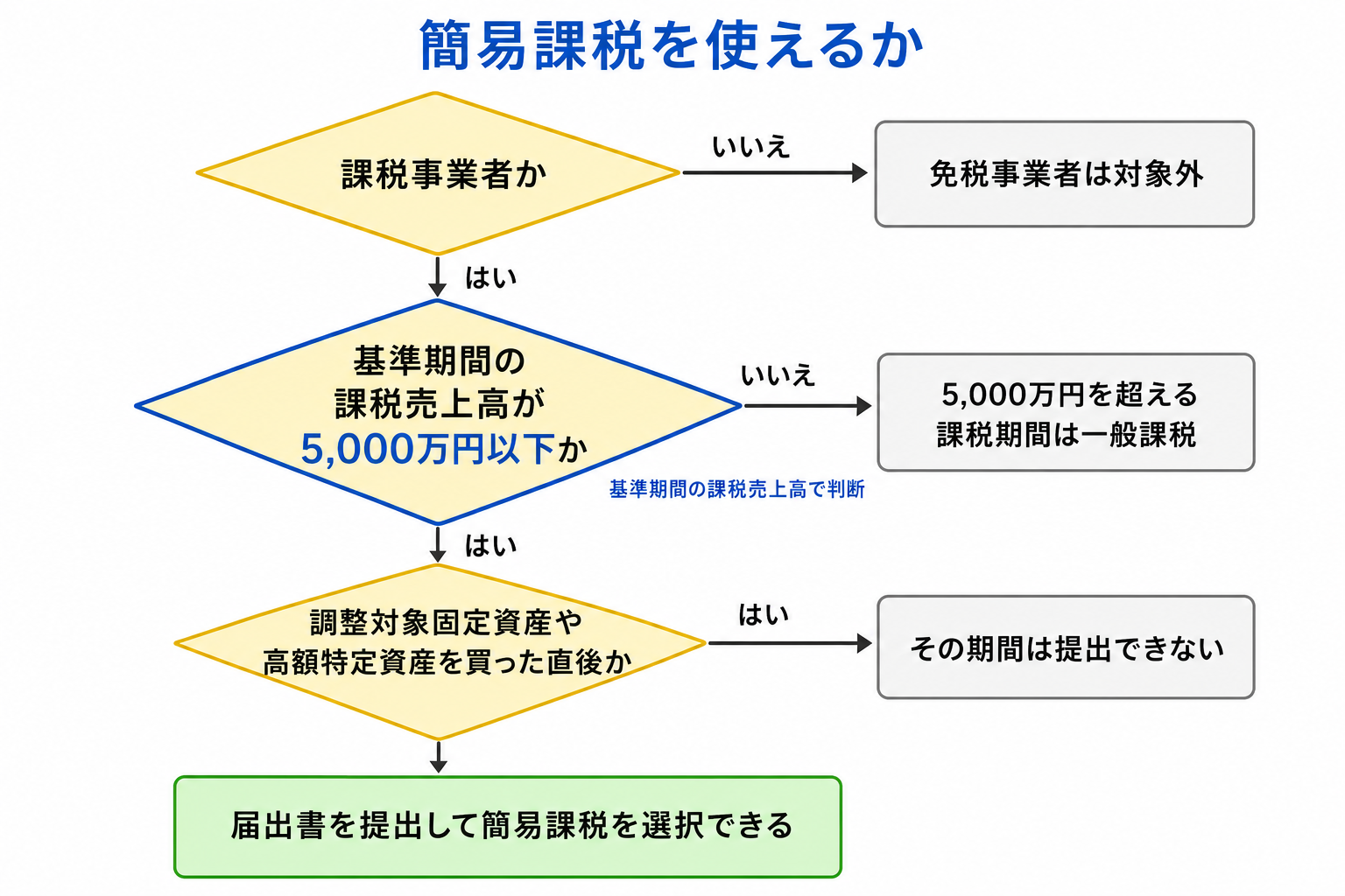 簡易課税制度を使えるかどうかの判断フロー図。課税事業者で基準期間の課税売上高が5,000万円以下であり、調整対象固定資産や高額特定資産の取得直後でない場合に選択できる