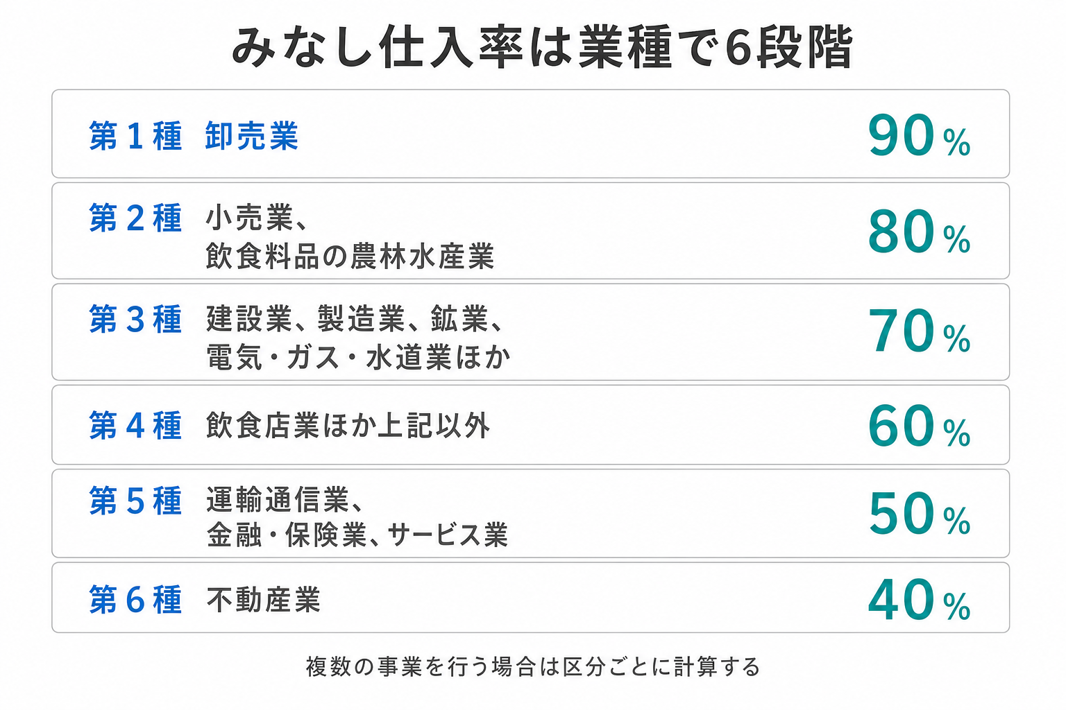 簡易課税制度のみなし仕入率6区分の一覧図。第1種卸売業90パーセントから第6種不動産業40パーセントまで、事業区分ごとの率を示す