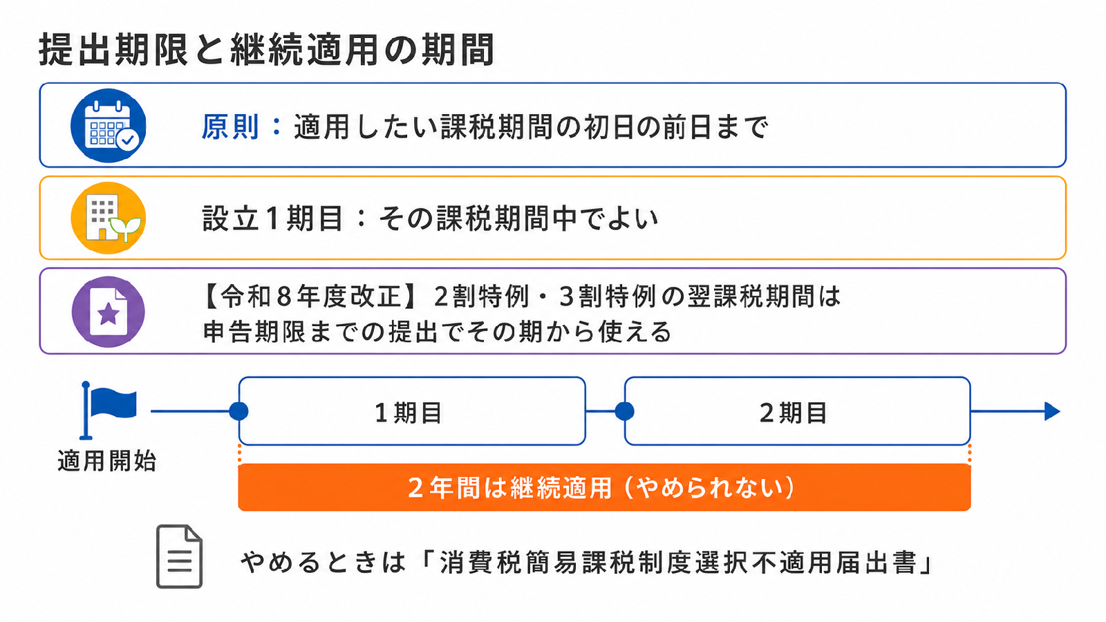 簡易課税制度選択届出書の提出期限と継続適用期間を示す図。原則は適用したい課税期間の初日の前日までで、設立1期目はその課税期間中でよく、選択後は2年間継続適用となる