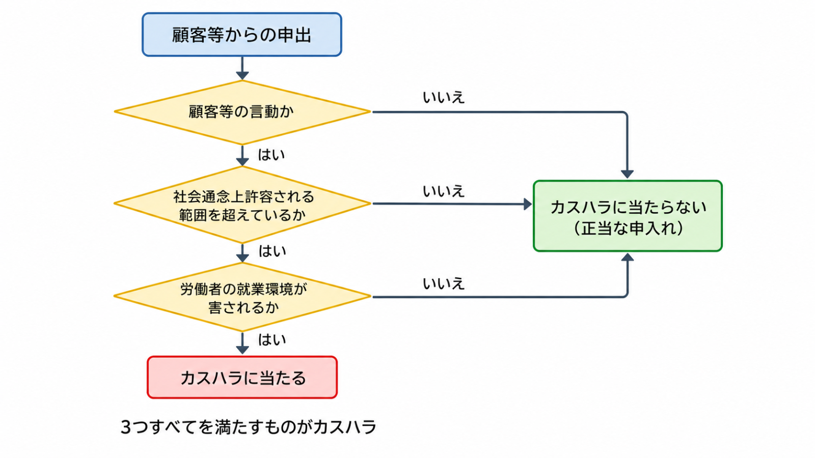 顧客等からの申出がカスタマーハラスメントに当たるかを3つの要素で判定するフロー図