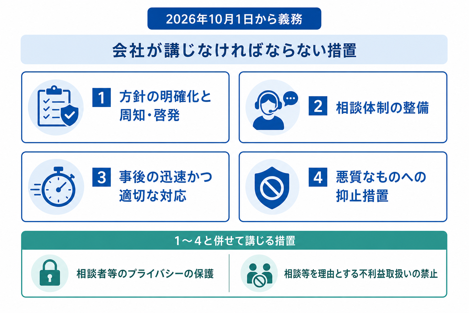カスハラ対策で会社が講じなければならない4つの措置と、併せて講じる措置の関係図
