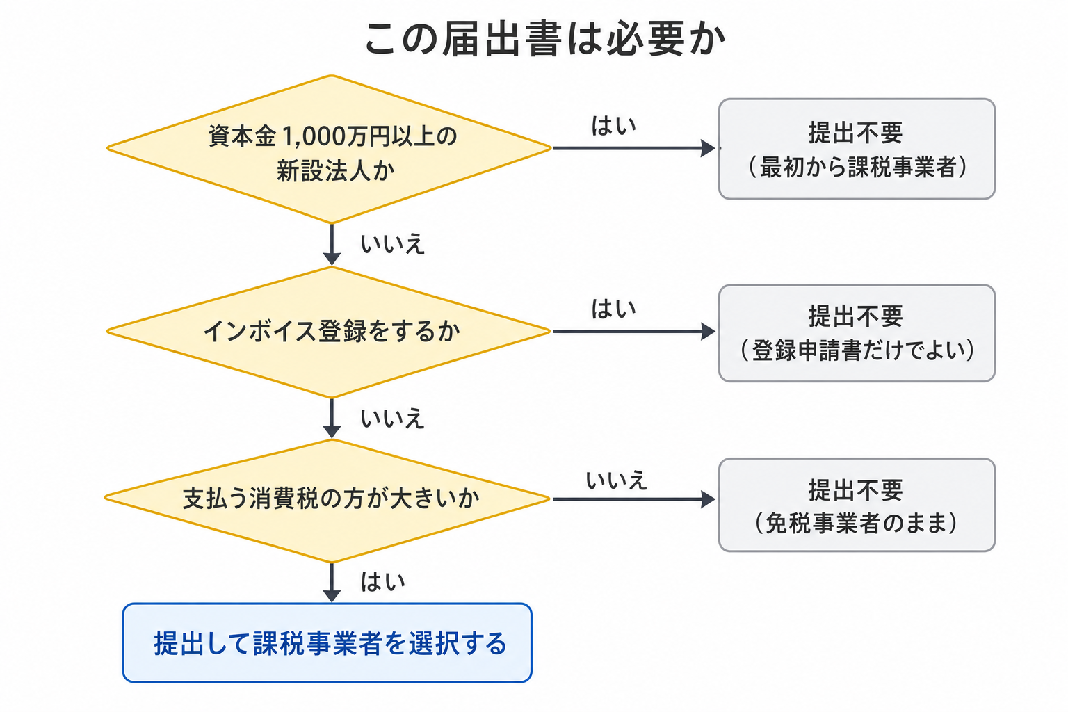 消費税課税事業者選択届出書が必要かどうかの判断フロー図。資本金1,000万円以上の新設法人やインボイス登録をする場合は提出不要で、還付を受けたい場合だけ提出する