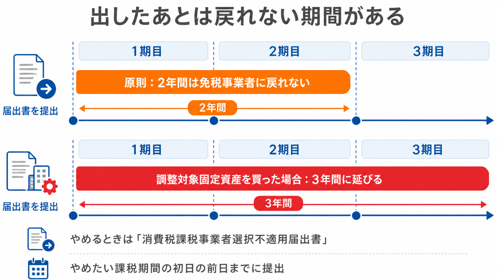 消費税課税事業者選択届出書を提出したあとの継続適用期間を示すタイムライン図。原則2年間は免税事業者に戻れず、調整対象固定資産を取得した場合は3年間に延びる