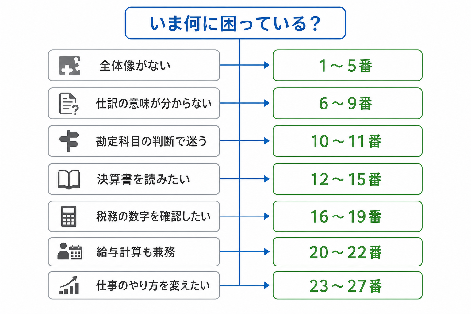 困っている内容から読むべき本の番号を選ぶ判断フローの図
