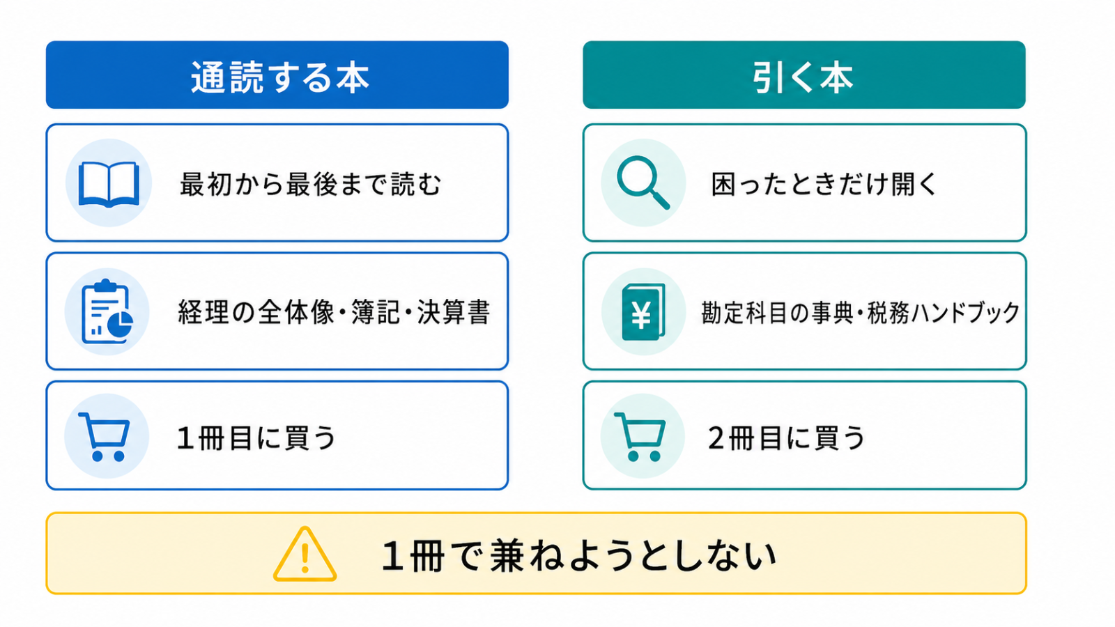 経理の本を通読する本と引く本の2種類に分けて比較した図