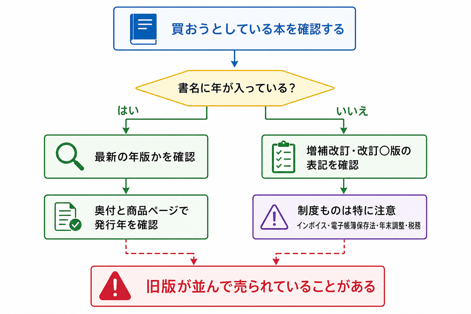 年版や改訂版の本を買うときに旧版を避けるための確認手順を示したフロー図