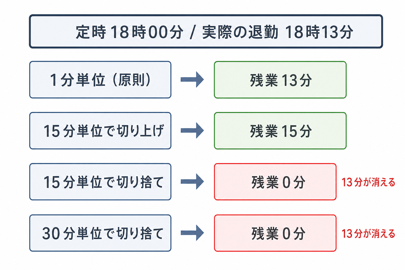 18時13分に退勤した場合の端数処理4パターンと残業時間の比較図