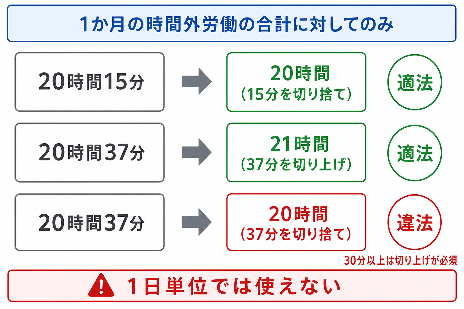 基発第150号で認められる1か月単位の端数処理の適法例と違法例