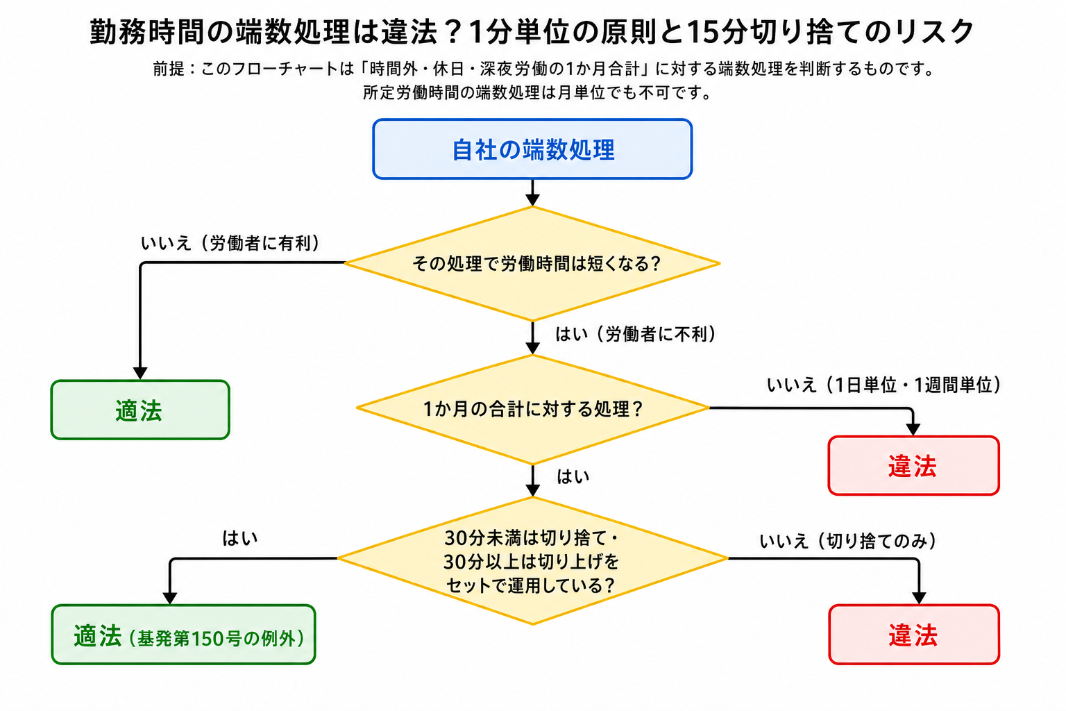 勤務時間の端数処理が適法か違法かを判定するフローチャート