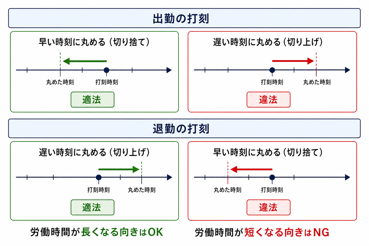 勤怠管理システムの丸め設定で出勤・退勤それぞれ適法となる方向を示した図